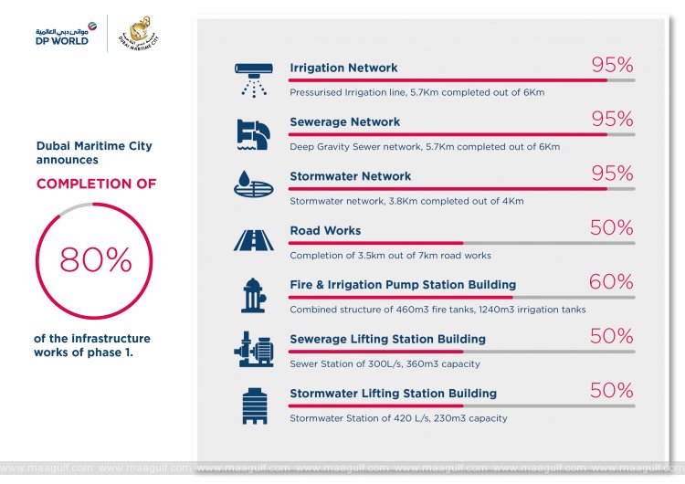 20 Dubai Maritime City announces completion of 80 per cent of Phase 1 infrastructure works